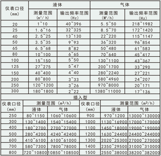 分體式蒸汽流量計(jì)流量范圍對照表