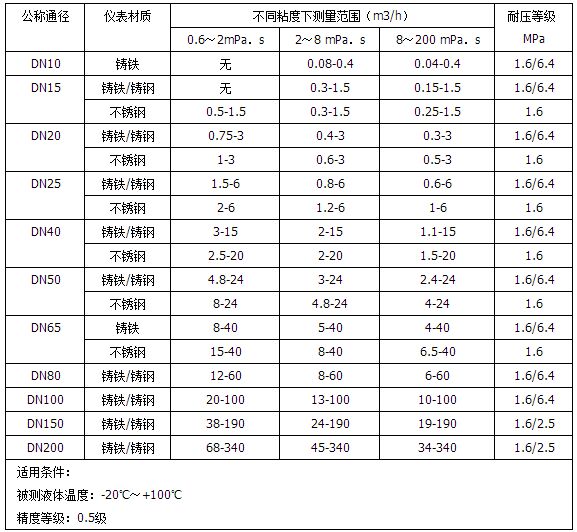 卸油流量計(jì)流量范圍對照表